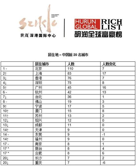 来源:《2020世茂深港国际中心•胡润全球富豪榜》 ↑对比去年排名上升 ↓对比去年排名下降 –对比去年排名不变 *对比去年新进前20名