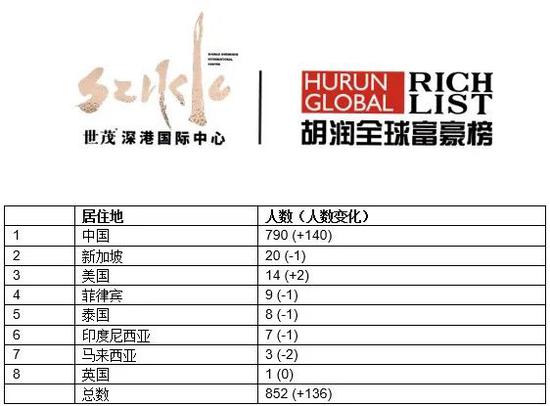 2020世界富豪排行_网友估算 动物森友会 狸克身价超6千亿美元 远超世界