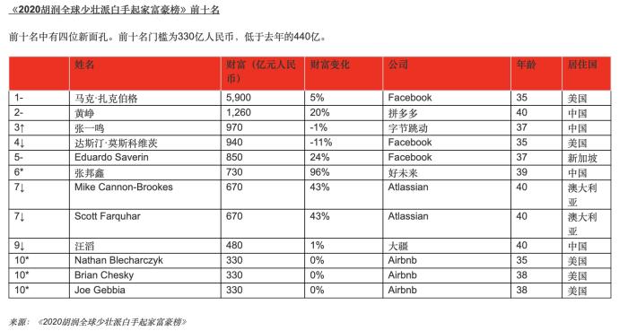 2020胡润财富排行_2020胡润中国汽车富豪榜单 李书福第1 李斌财富大幅缩