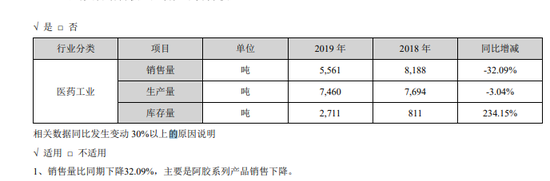 来源:东阿阿胶2019年年报