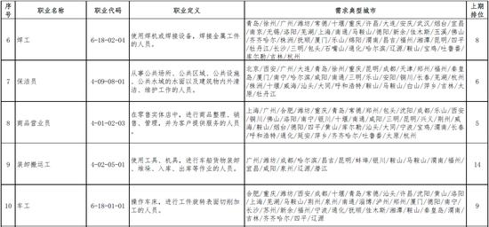 一季度短缺职业前10名 图片来源:人社部官网