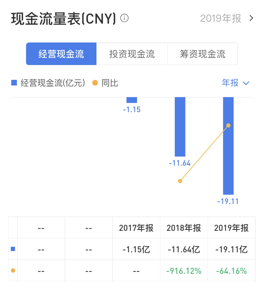 来源:招股书、年报