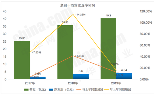 数据来源公司财报,中华网酒业整理