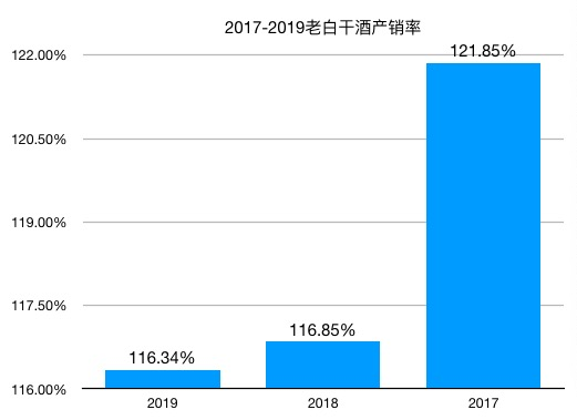 数据来源公司财报,中华网酒业整理