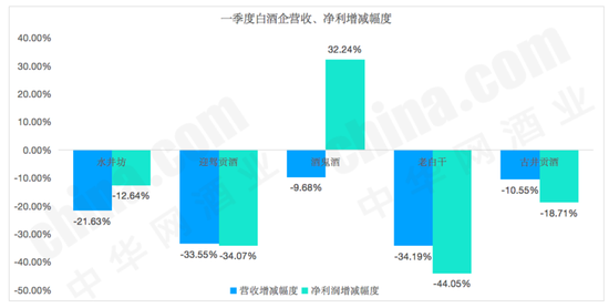 数据来源公司财报,制图:中华网酒业