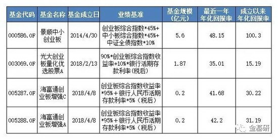 创业板基金排名_基金图片(2)