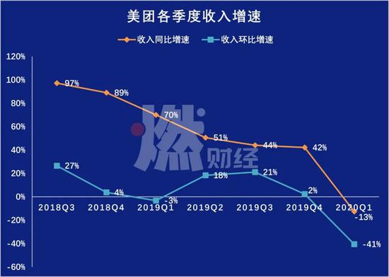 美团各季度收入增速 制图 / 燃财经