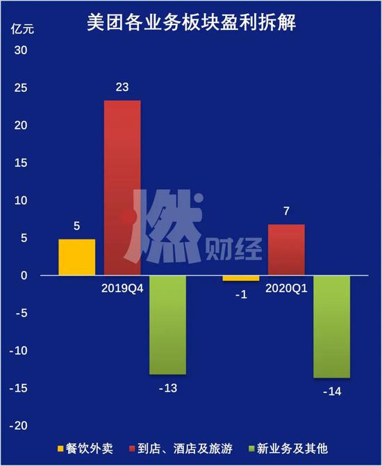 美团各业务经营利润拆解 制图 / 燃财经