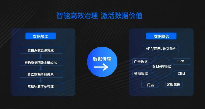智营销数据管理中心,助力企业实现全域数据聚合 治理与分析,赋能营销决策