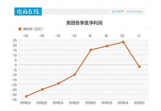 每单抽佣6元,王兴90天抽出86亿,最后还亏了17亿