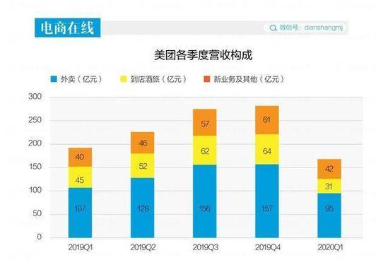 每单抽佣6元,王兴90天抽出86亿,最后还亏了17亿