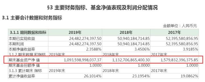 余额宝“吸金”能力连年下降。图片来源:天弘余额宝货币市场基金2019年年度报告