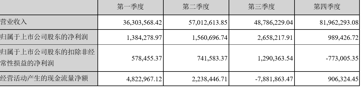 图片来源：公司财报