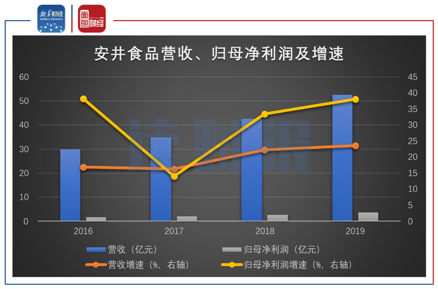 ͼ22016-2019갲ʳƷӪաĸ