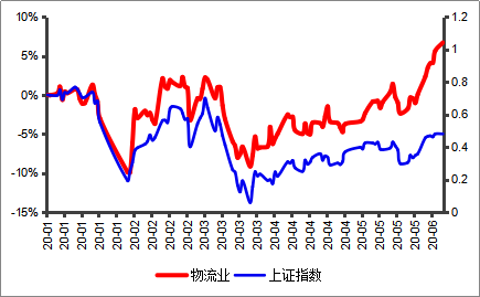 图表 1:2020年初至今物流业与上证综值叠加走势图;数据来源:Wind,融中财经整理