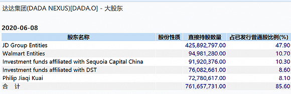 图表 2:达达集团最新股东列表;数据来源:Wind,融中财经整理