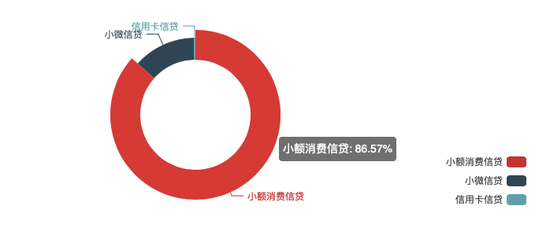 ▲真融宝资产端产品占比