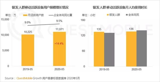 QuestMobile2020银发经济洞察报告：超1亿用户规模