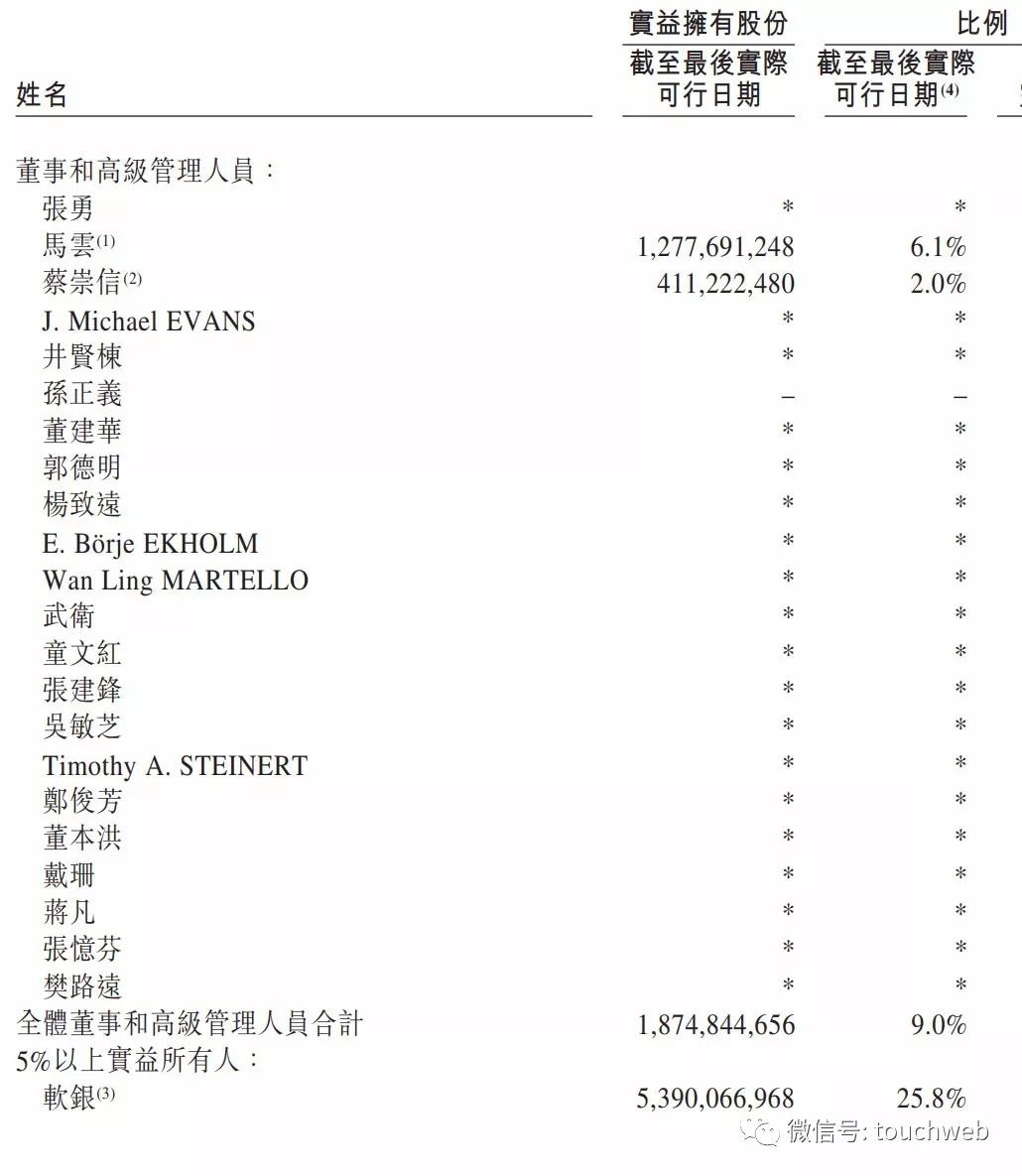 阿里股权曝光：马云持股降至4.8% 蒋凡被除名阿里合伙人