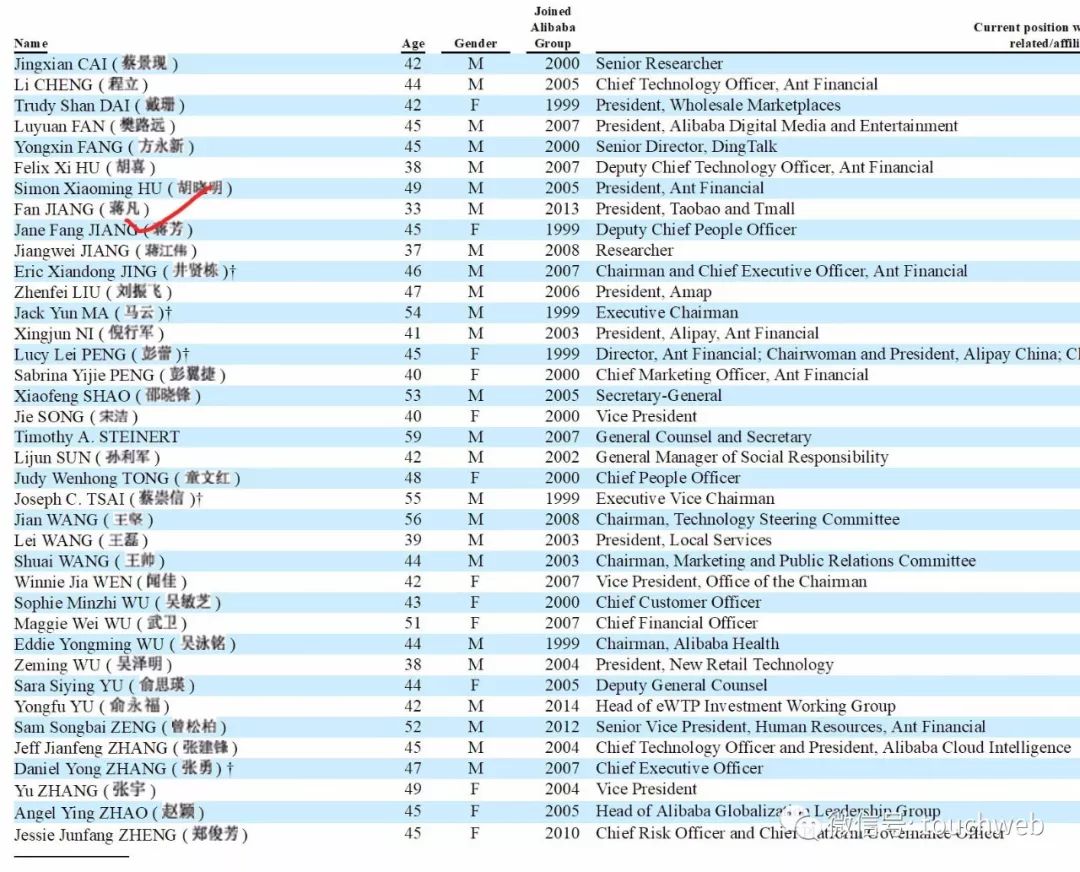 阿里股权曝光：马云持股降至4.8% 蒋凡被除名阿里合伙人