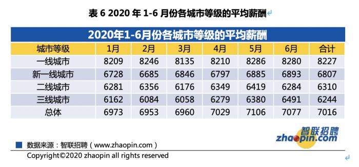 图片来源:《2020年第二季度应届生就业市场景气报告》