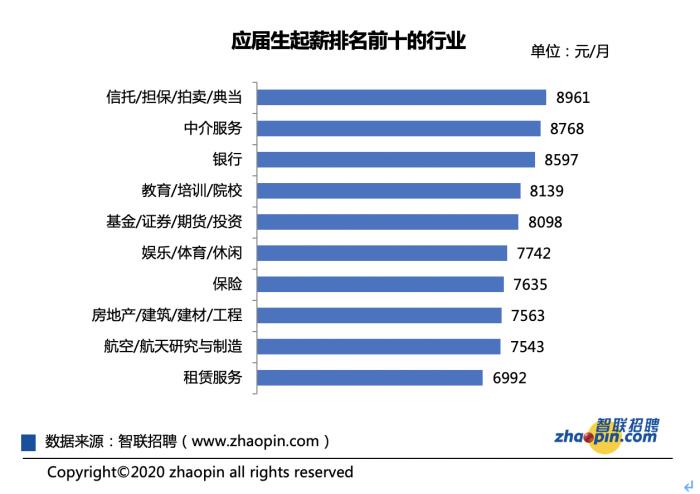 图片来源:《2020年第二季度应届生就业市场景气报告》