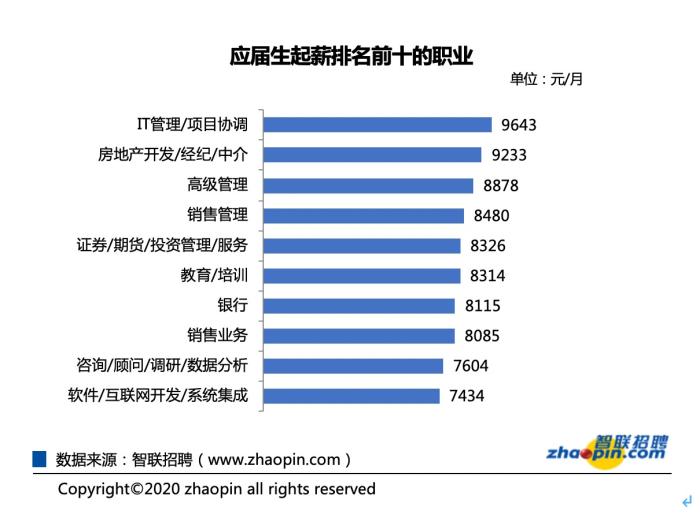 图片来源:《2020年第二季度应届生就业市场景气报告》