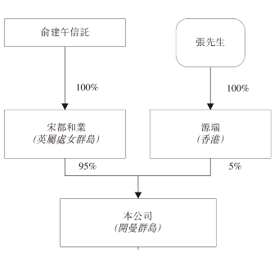 宋都服务折戟港交所自身造血不足盈利能力下滑