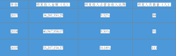 近三年兴齐眼药研发情况,数据源自年报