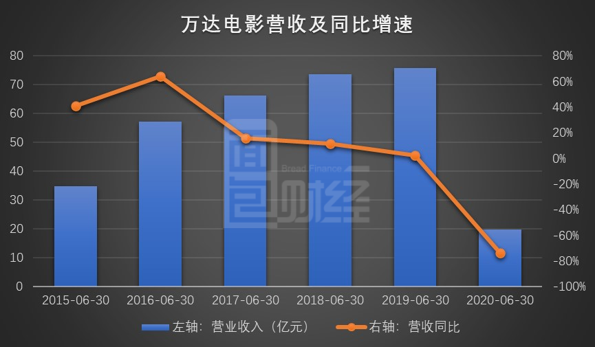 ͼ1: 2015-2020ϰӰӪҵ뼰ͬ