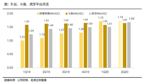 老虎证券:B站vs虎牙斗鱼 拉新旺季来临期待亮眼表现