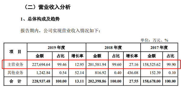 来源:招股书