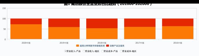 这样一来，威创股份营收构成发生明显变化，儿童成长平台所贡献的营收不足30%。而去年同期，这一业务营收占比近40%（见图1）。