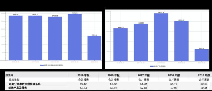 通过对比新旧两大主营业务的毛利率(见图4)可知,同期幼教产品的毛利率略高于VW业务,那么问题来了:明明新业务毛利率高,却在加入后公司整体营收增速下滑,这又是为何?