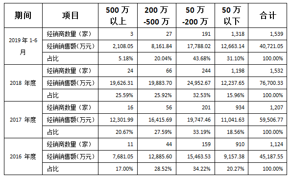 报告期李子园经销商销售规模分布情况 数据来源:招股书