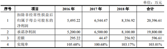 标的公司业绩承诺完成情况