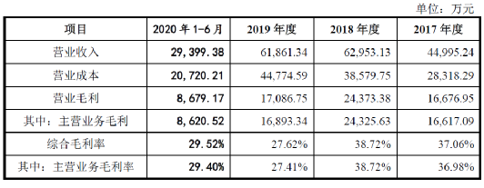 数据来源:公司招股说明书