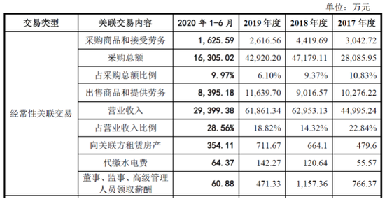 数据来源:公司招股说明书