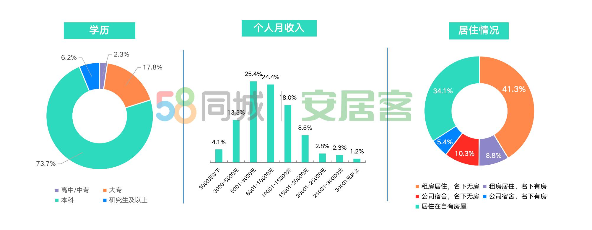 图片来源:2020年单身青年居行报告