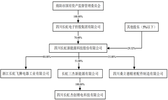 图片来源/长虹能源公开发行说明书