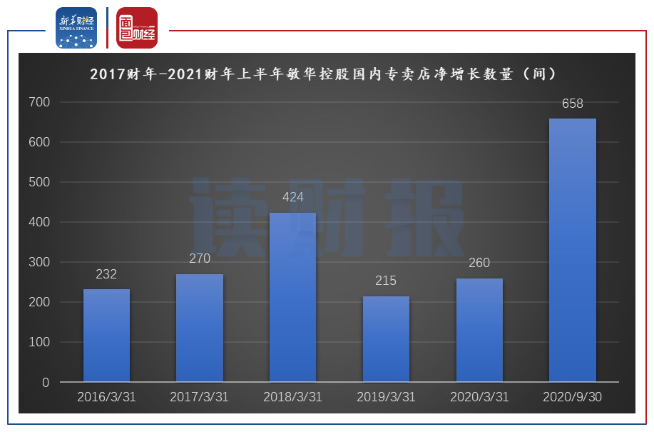图3:2017财年-2021财年上半年敏华控股国内专卖店净增长数量