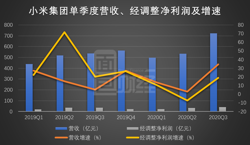 图1:2019年一季度至2020年三季度小米集团单季度营收、经调整净利润及增速