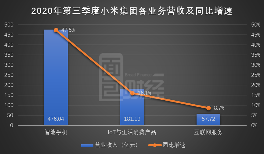 图2:2020年第三季度小米集团各业务营收及同比增速