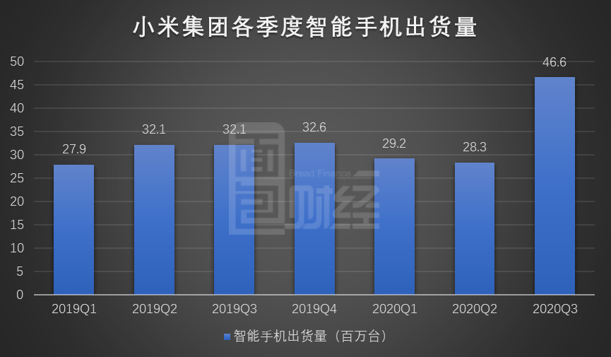 图3:2019年一季度至2020年三季度小米集团各季度智能手机出货量