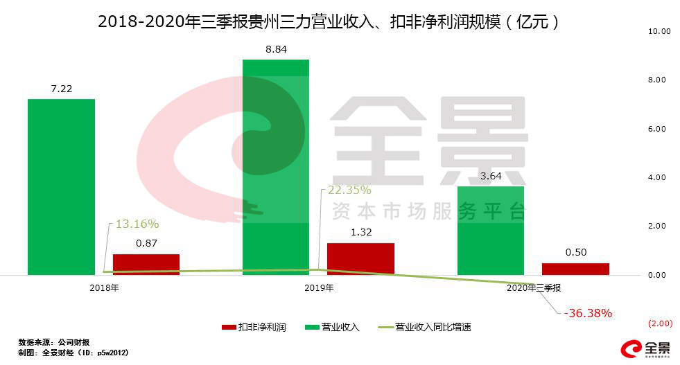(图/2018年以来贵州三力业绩变化情况)