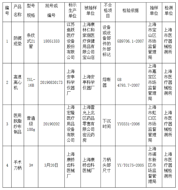 来源:上海市药监局