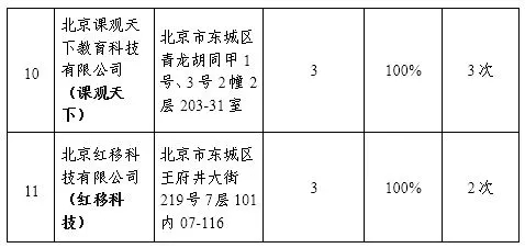截图来源:北京市东城区市场监管局微信公众号