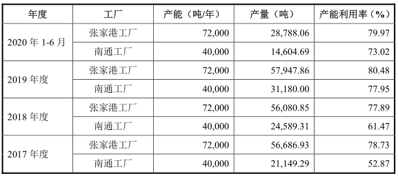 富淼科技工厂历年产能利用率 图/富淼科技招股书