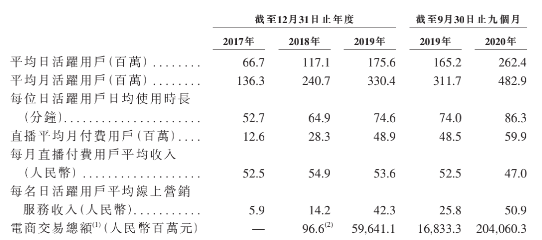 来源 / 快手招股书 燃财经截图