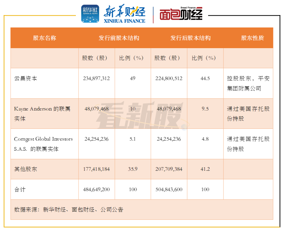 图1:本次发行前后汽车之家股本情况